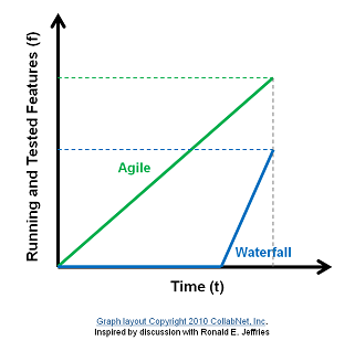 Relative performance of Waterfall and Agile over same time period